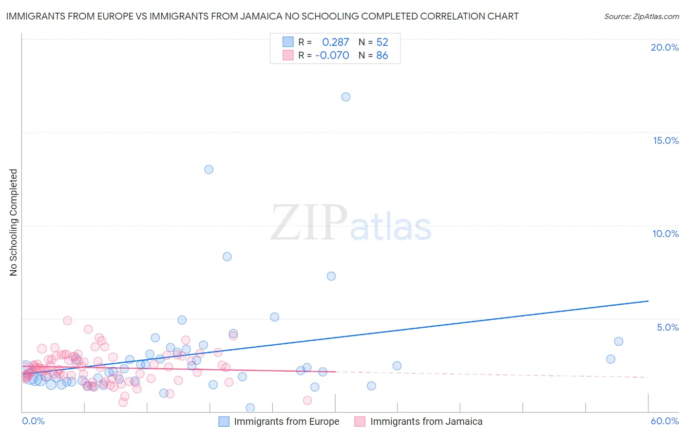 Immigrants from Europe vs Immigrants from Jamaica No Schooling Completed