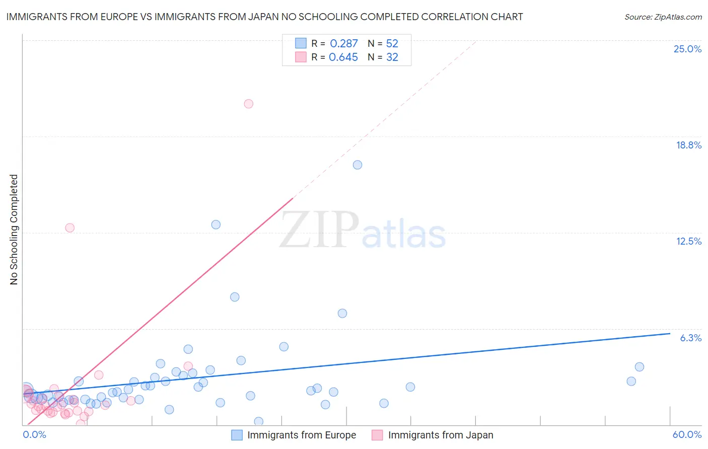 Immigrants from Europe vs Immigrants from Japan No Schooling Completed