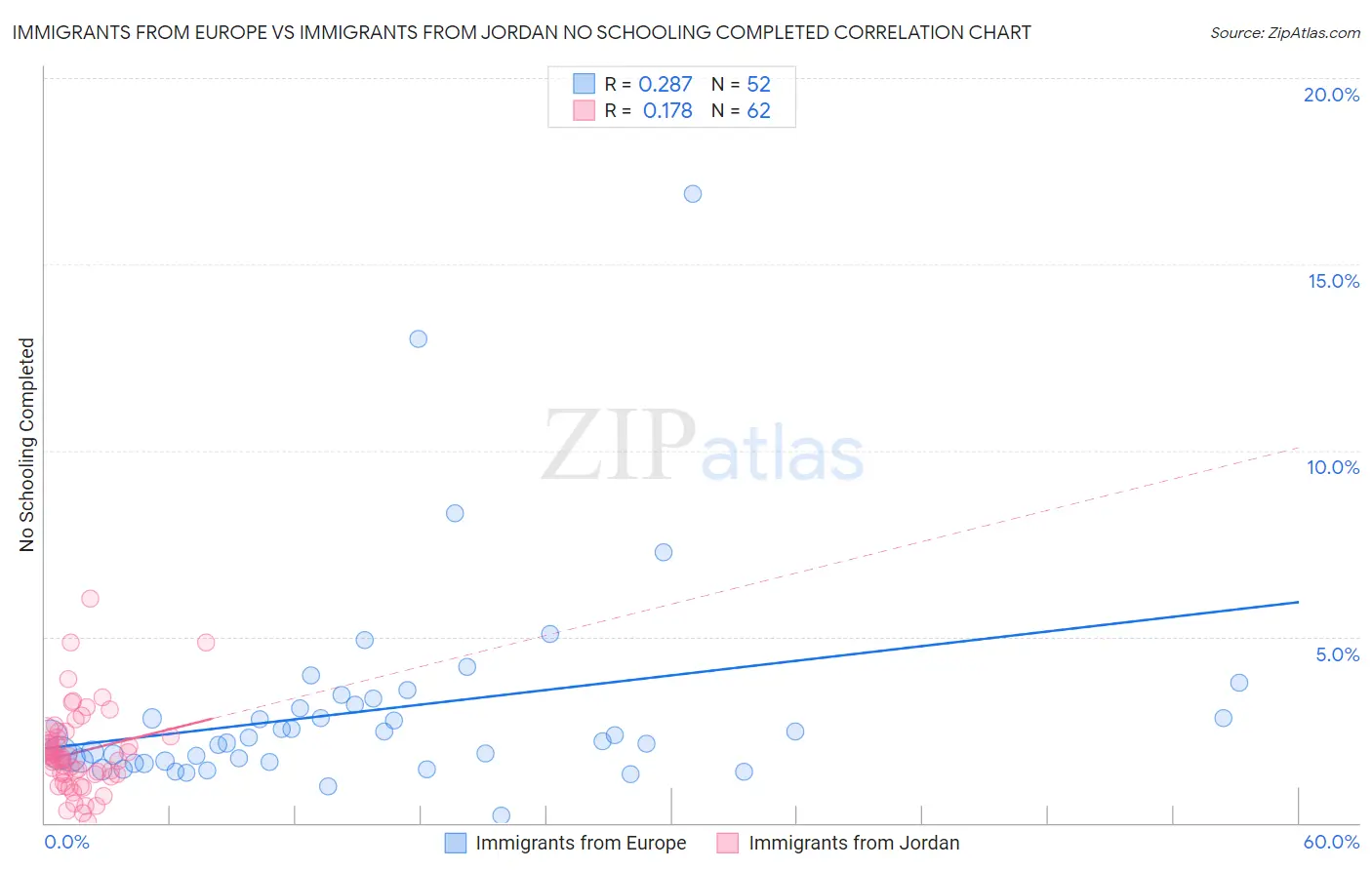 Immigrants from Europe vs Immigrants from Jordan No Schooling Completed