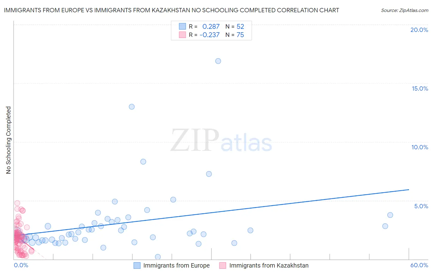 Immigrants from Europe vs Immigrants from Kazakhstan No Schooling Completed