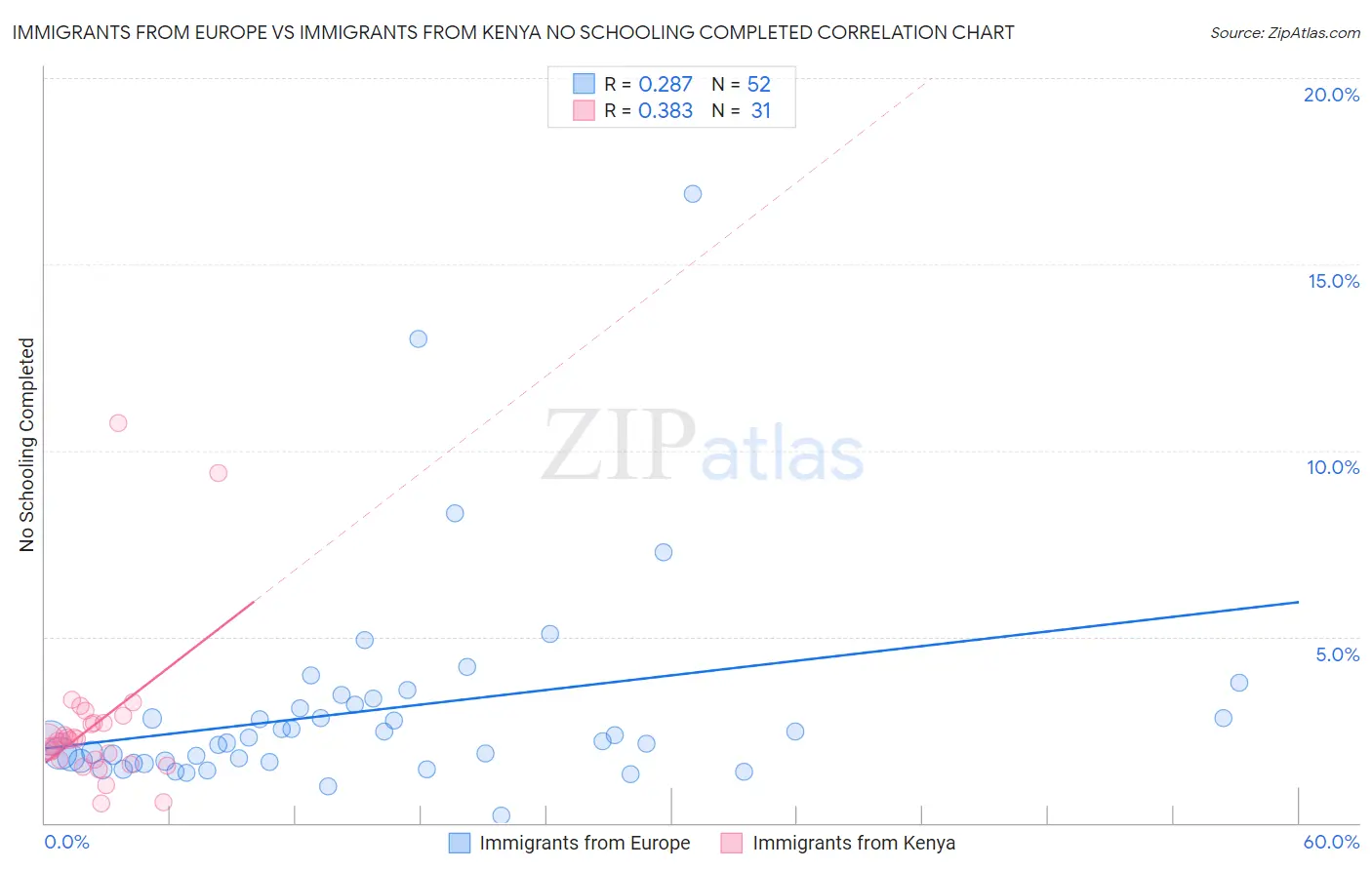 Immigrants from Europe vs Immigrants from Kenya No Schooling Completed