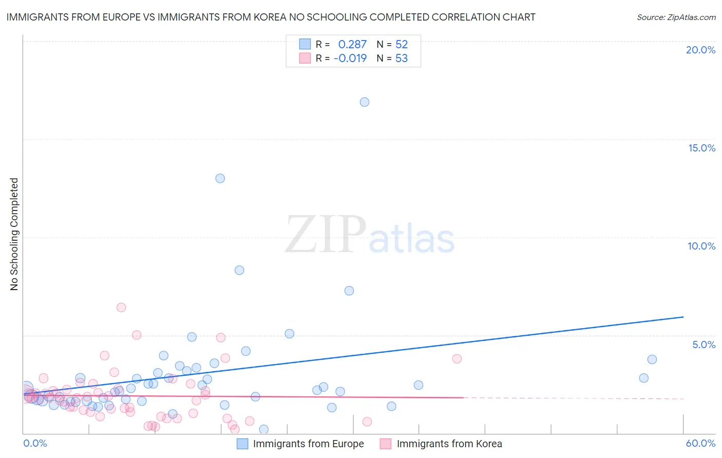 Immigrants from Europe vs Immigrants from Korea No Schooling Completed