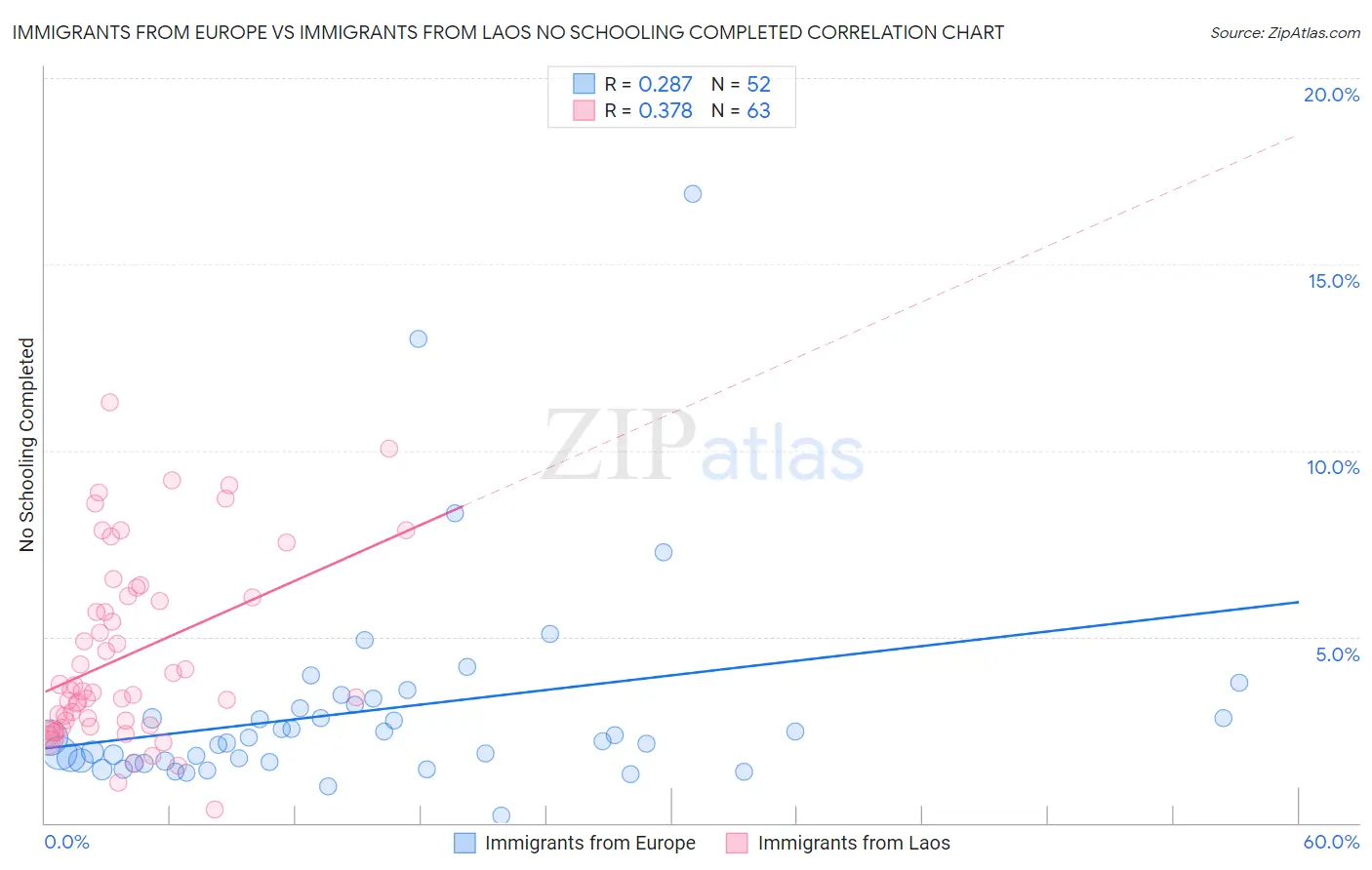 Immigrants from Europe vs Immigrants from Laos No Schooling Completed