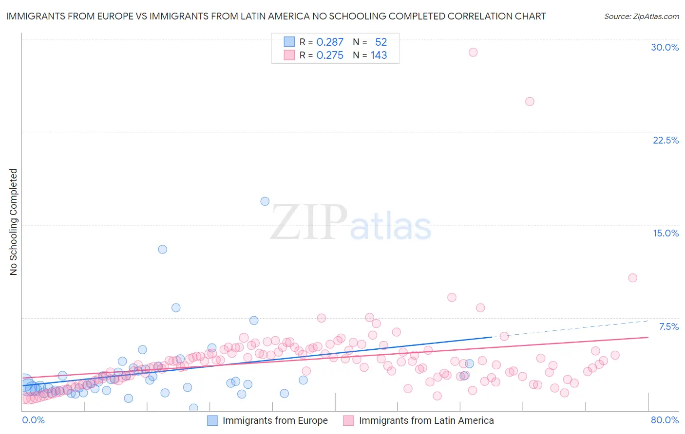 Immigrants from Europe vs Immigrants from Latin America No Schooling Completed