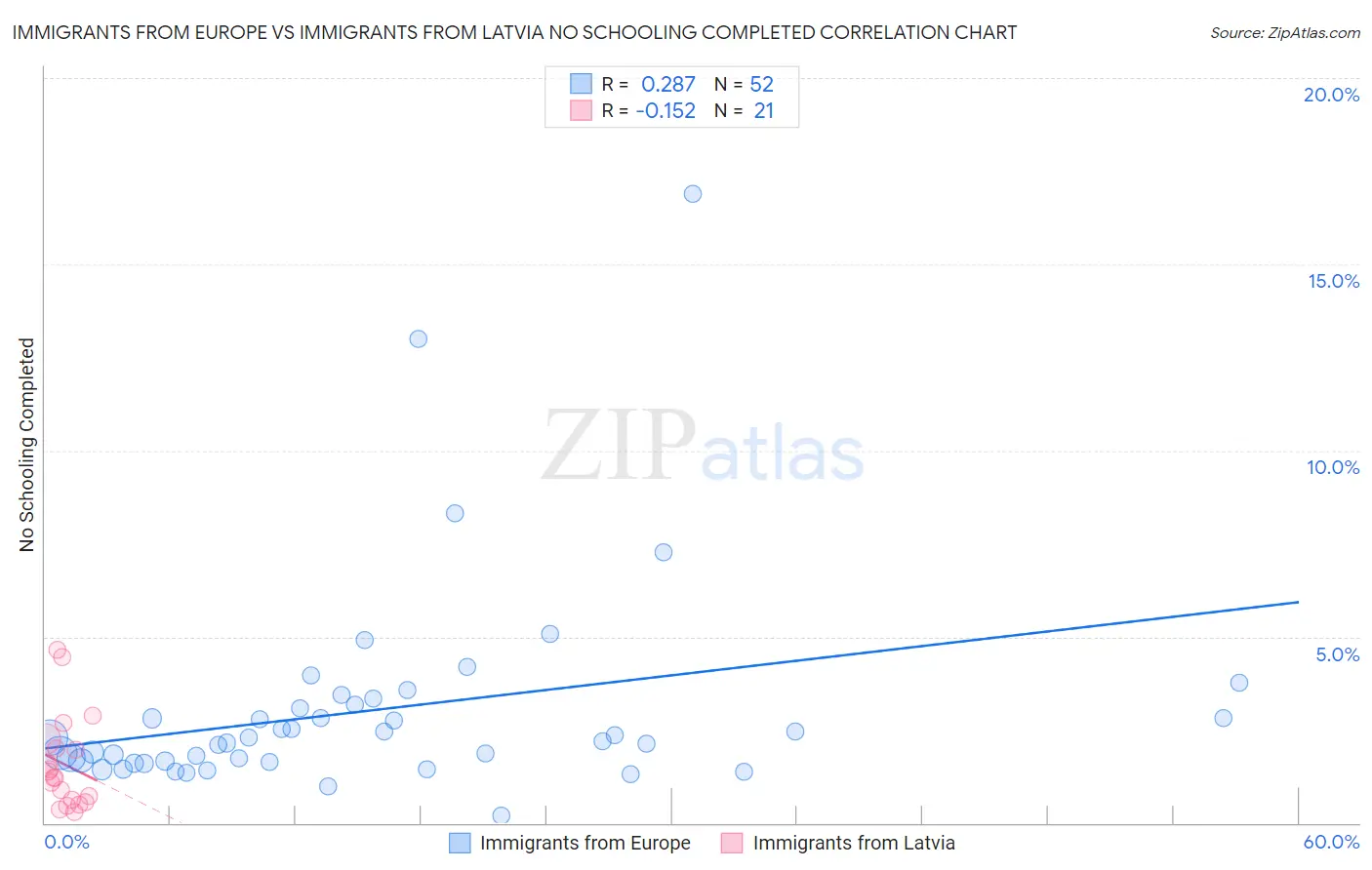 Immigrants from Europe vs Immigrants from Latvia No Schooling Completed