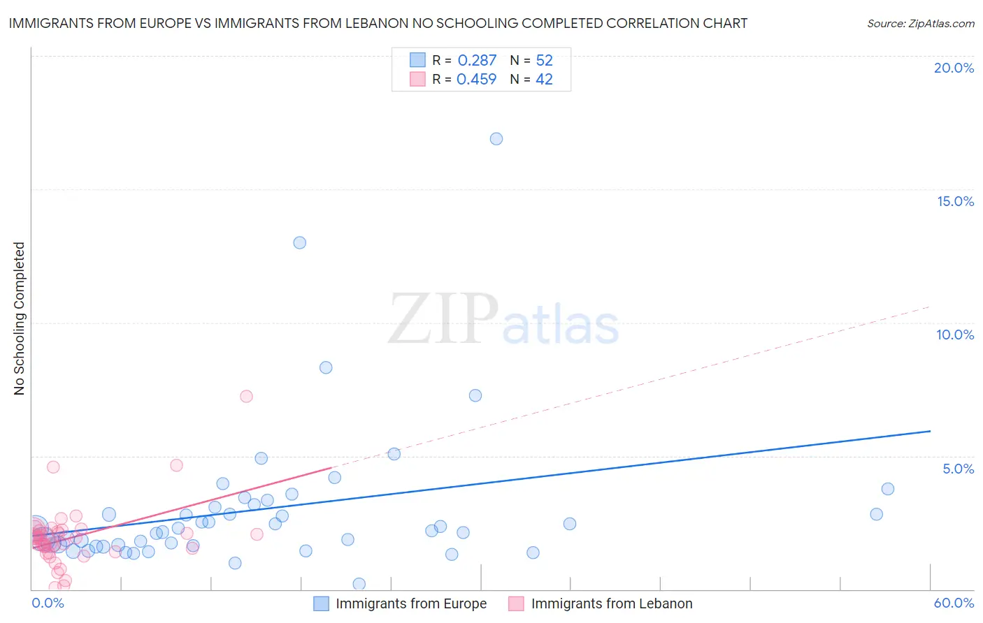 Immigrants from Europe vs Immigrants from Lebanon No Schooling Completed