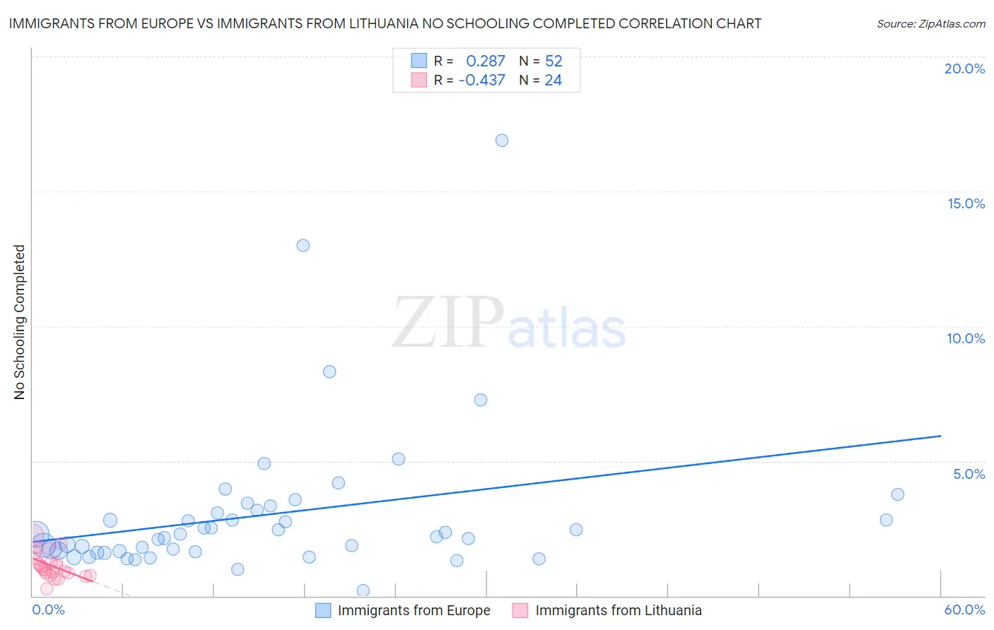Immigrants from Europe vs Immigrants from Lithuania No Schooling Completed