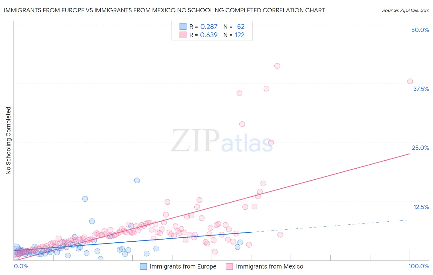 Immigrants from Europe vs Immigrants from Mexico No Schooling Completed