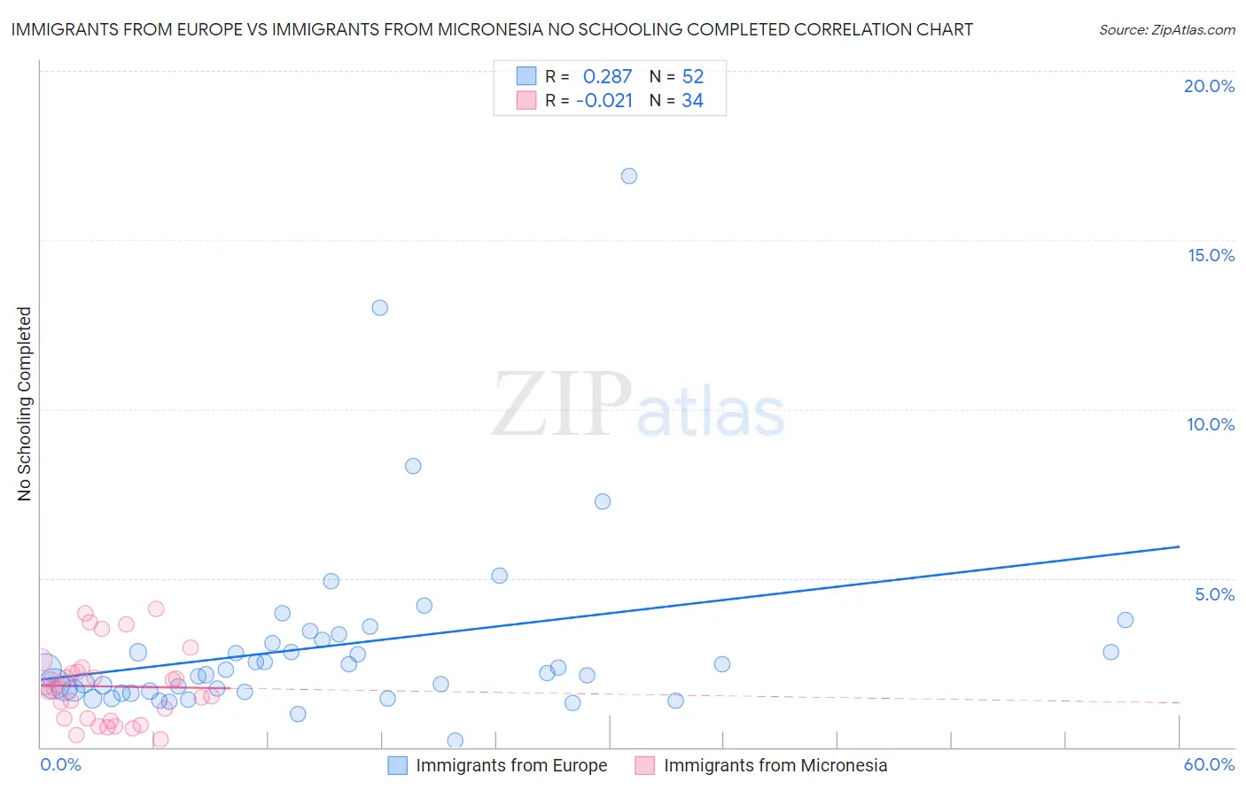Immigrants from Europe vs Immigrants from Micronesia No Schooling Completed