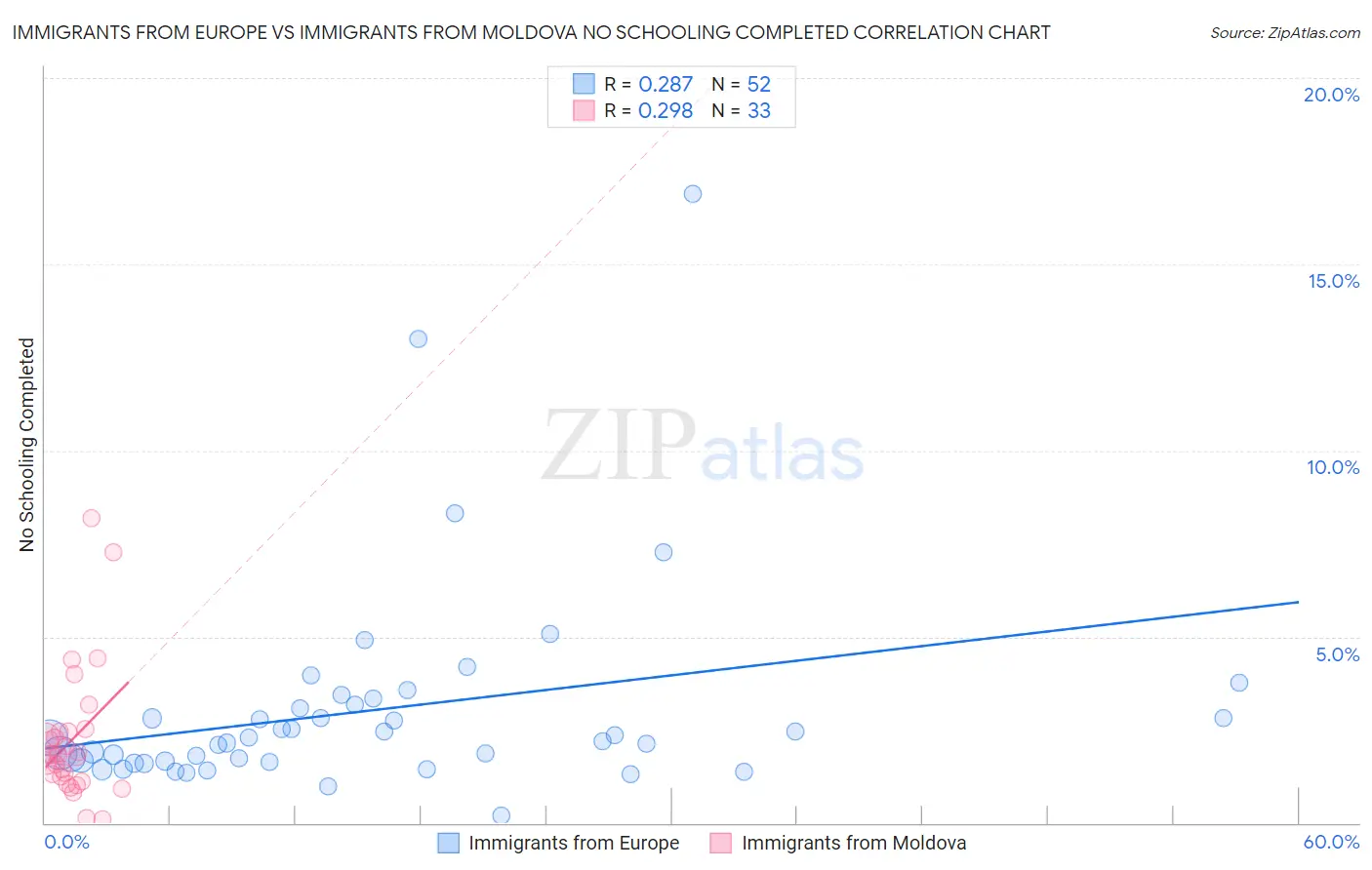 Immigrants from Europe vs Immigrants from Moldova No Schooling Completed