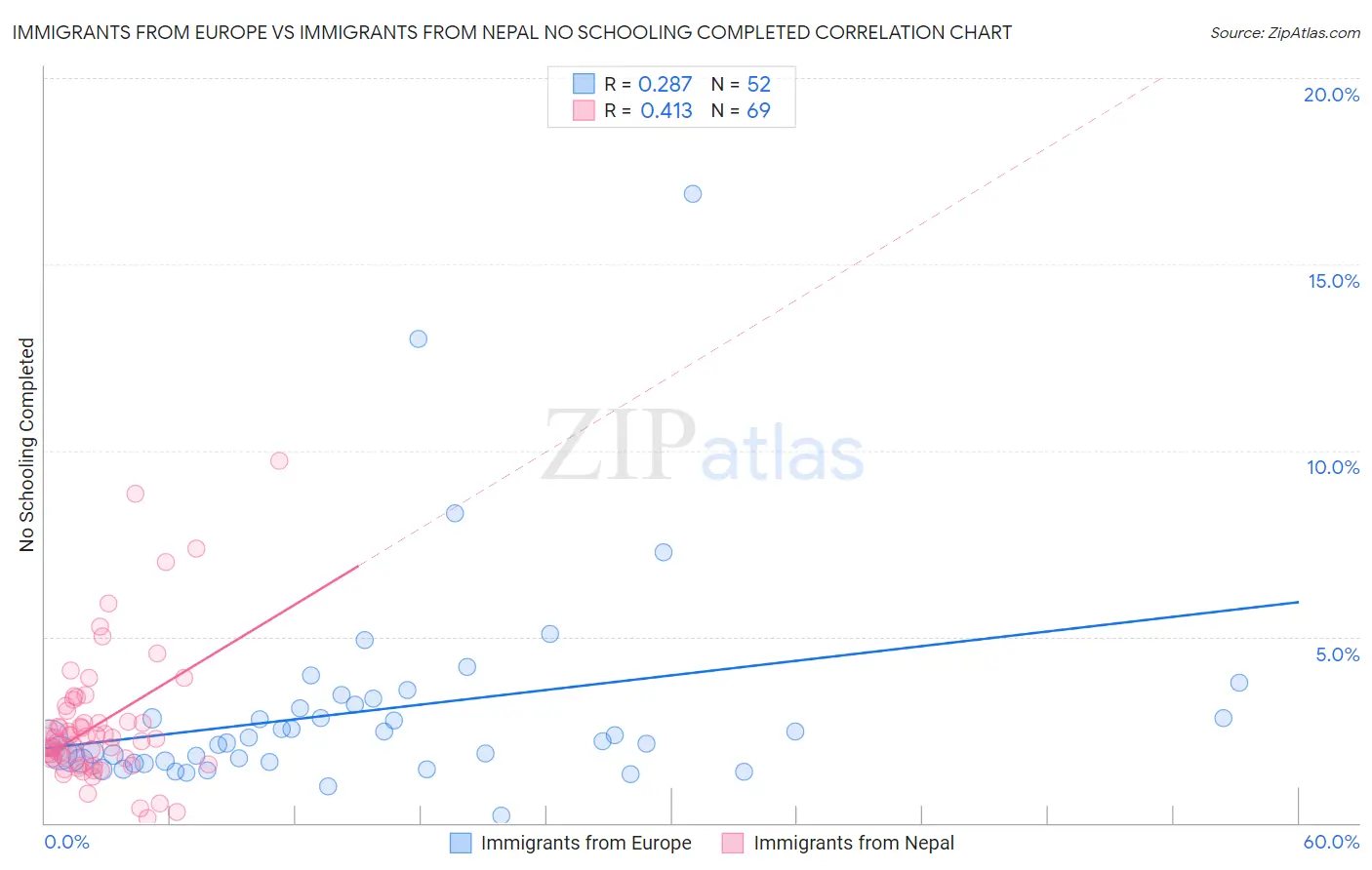 Immigrants from Europe vs Immigrants from Nepal No Schooling Completed