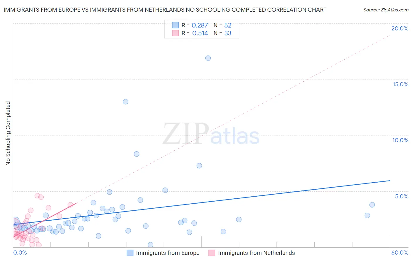 Immigrants from Europe vs Immigrants from Netherlands No Schooling Completed