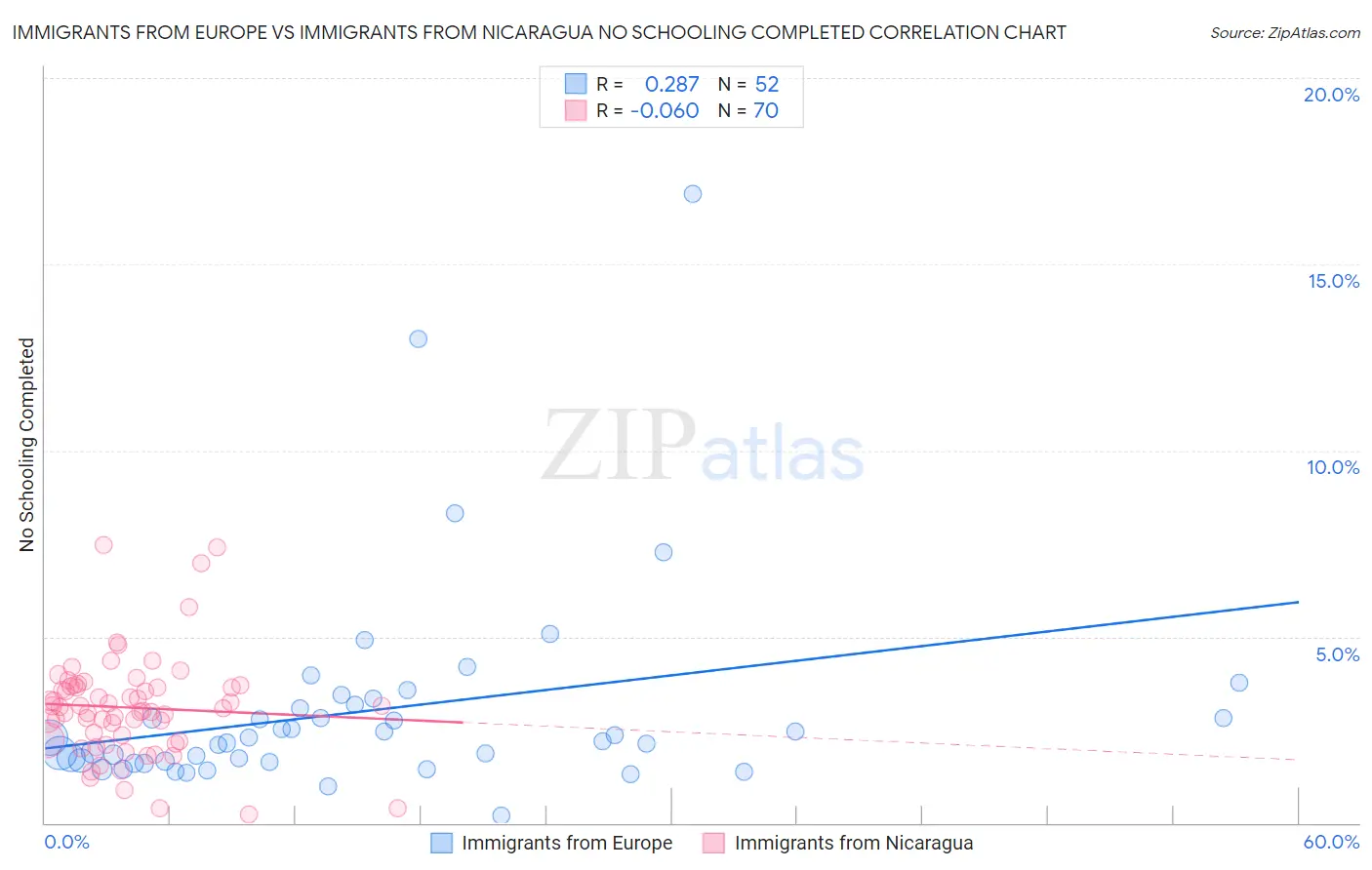 Immigrants from Europe vs Immigrants from Nicaragua No Schooling Completed