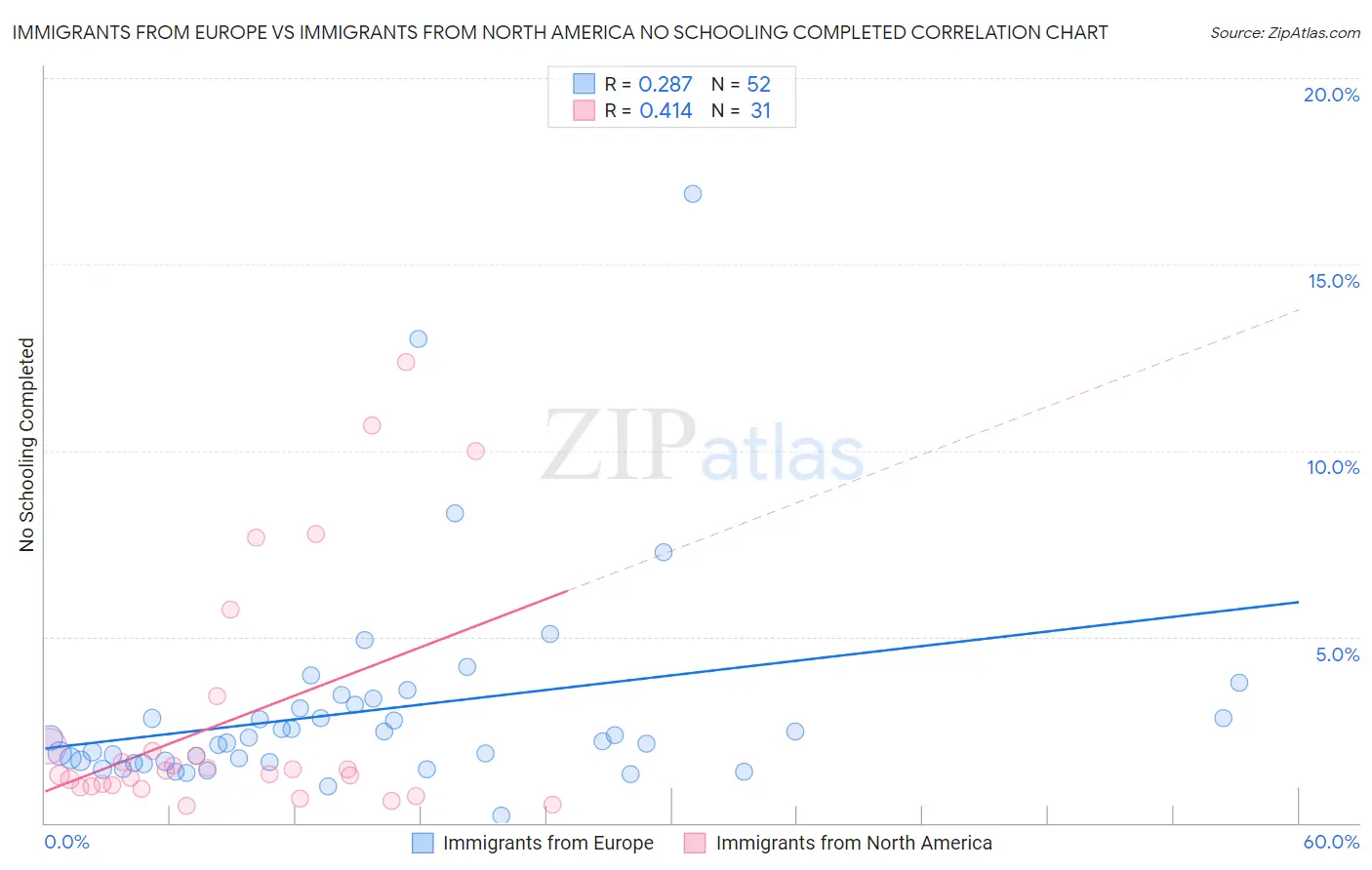 Immigrants from Europe vs Immigrants from North America No Schooling Completed