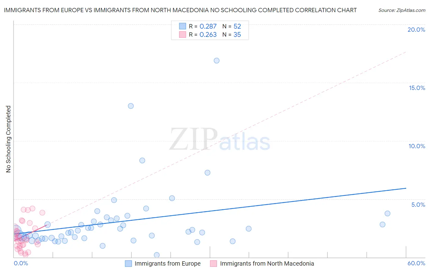 Immigrants from Europe vs Immigrants from North Macedonia No Schooling Completed