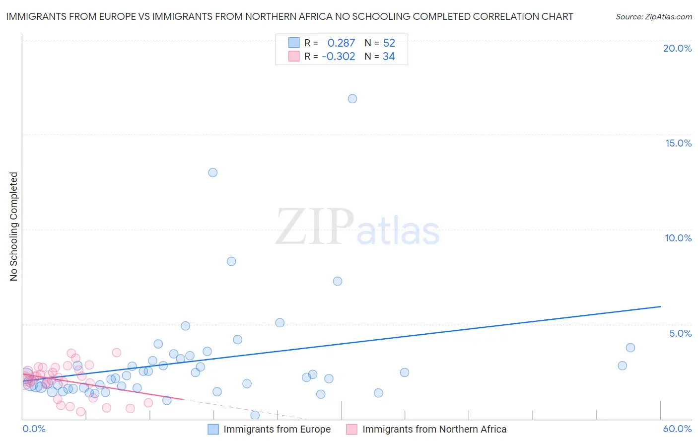 Immigrants from Europe vs Immigrants from Northern Africa No Schooling Completed