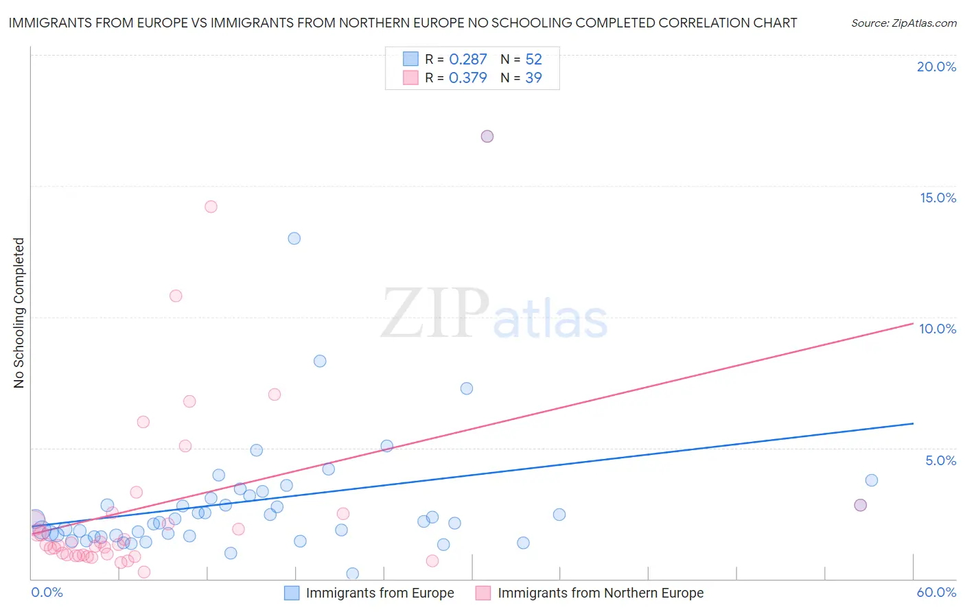 Immigrants from Europe vs Immigrants from Northern Europe No Schooling Completed