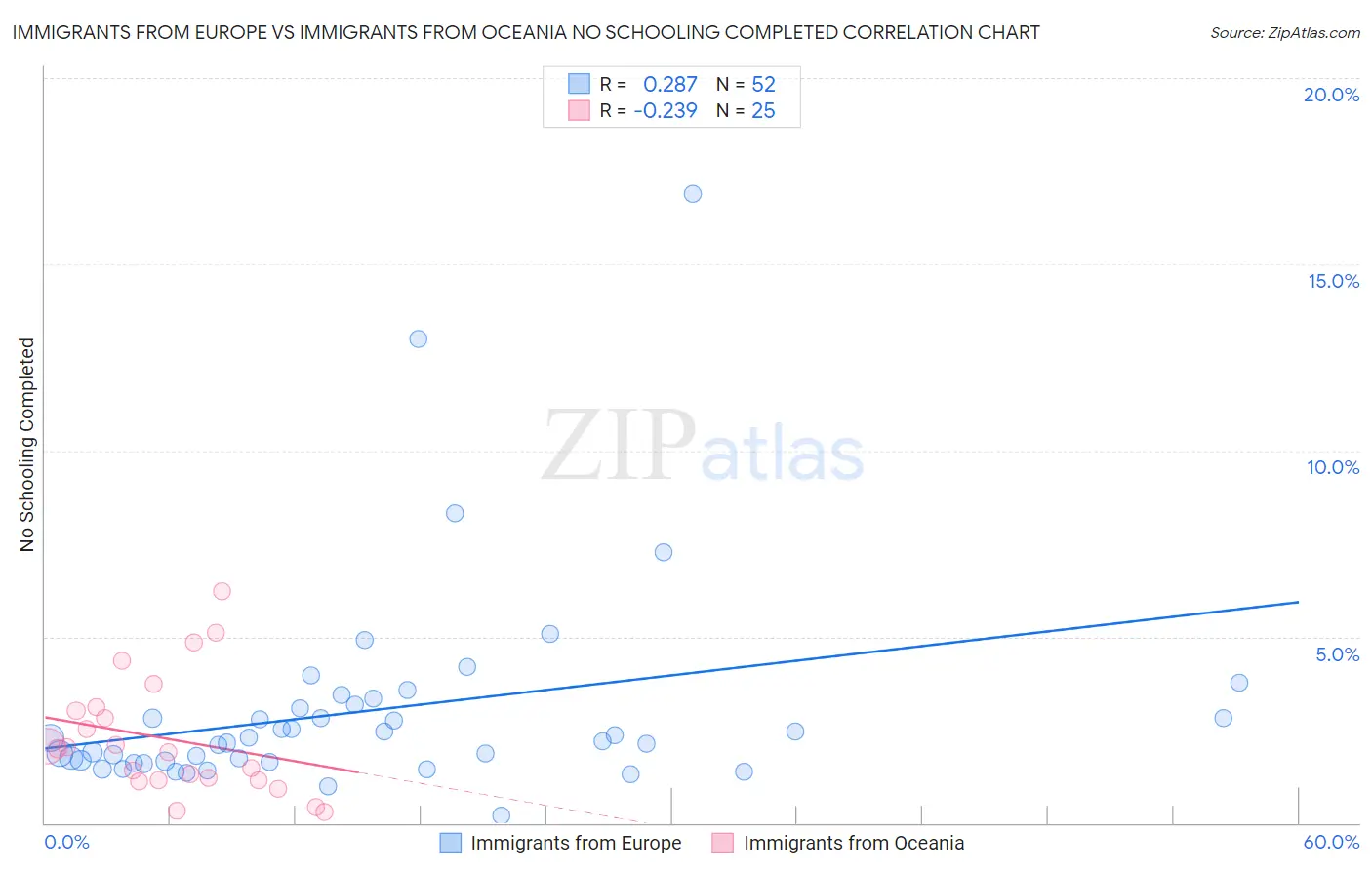 Immigrants from Europe vs Immigrants from Oceania No Schooling Completed