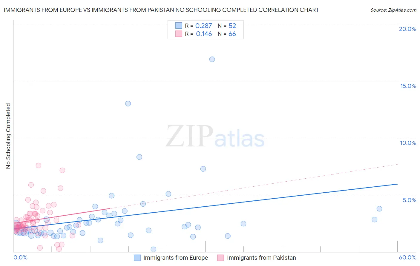 Immigrants from Europe vs Immigrants from Pakistan No Schooling Completed