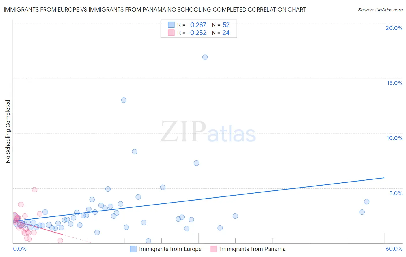 Immigrants from Europe vs Immigrants from Panama No Schooling Completed