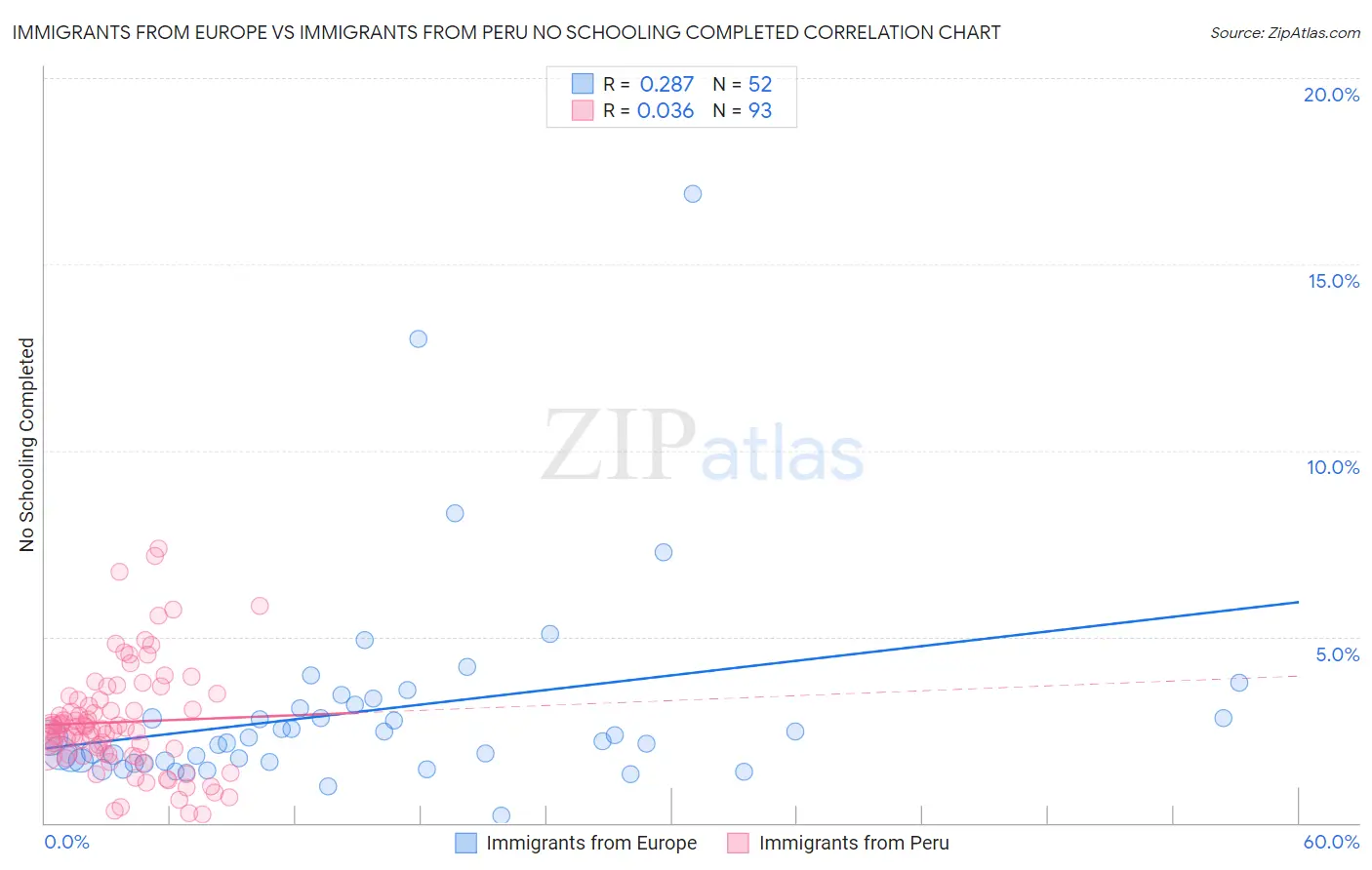Immigrants from Europe vs Immigrants from Peru No Schooling Completed