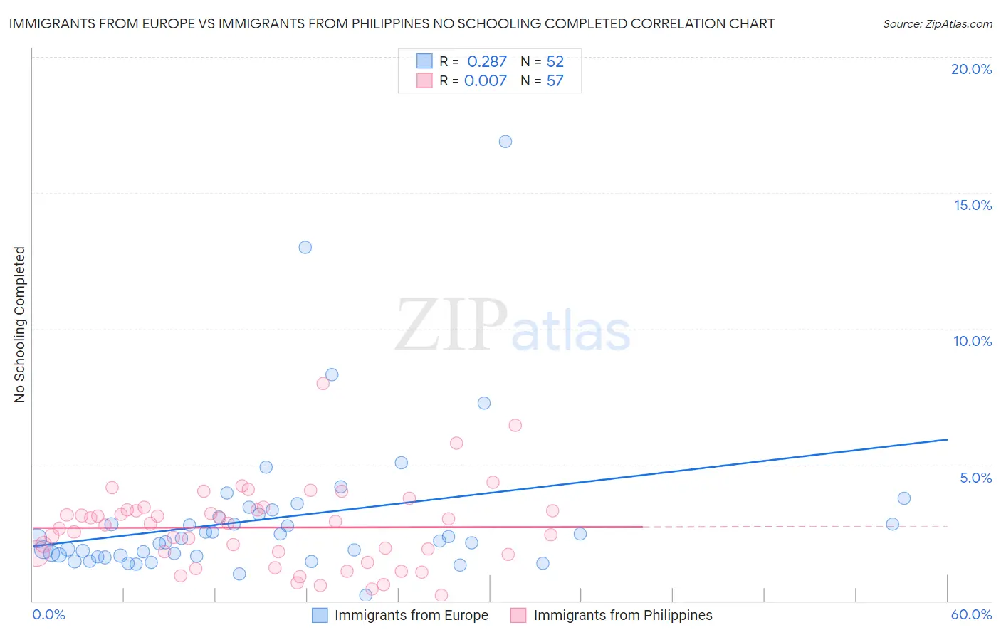 Immigrants from Europe vs Immigrants from Philippines No Schooling Completed