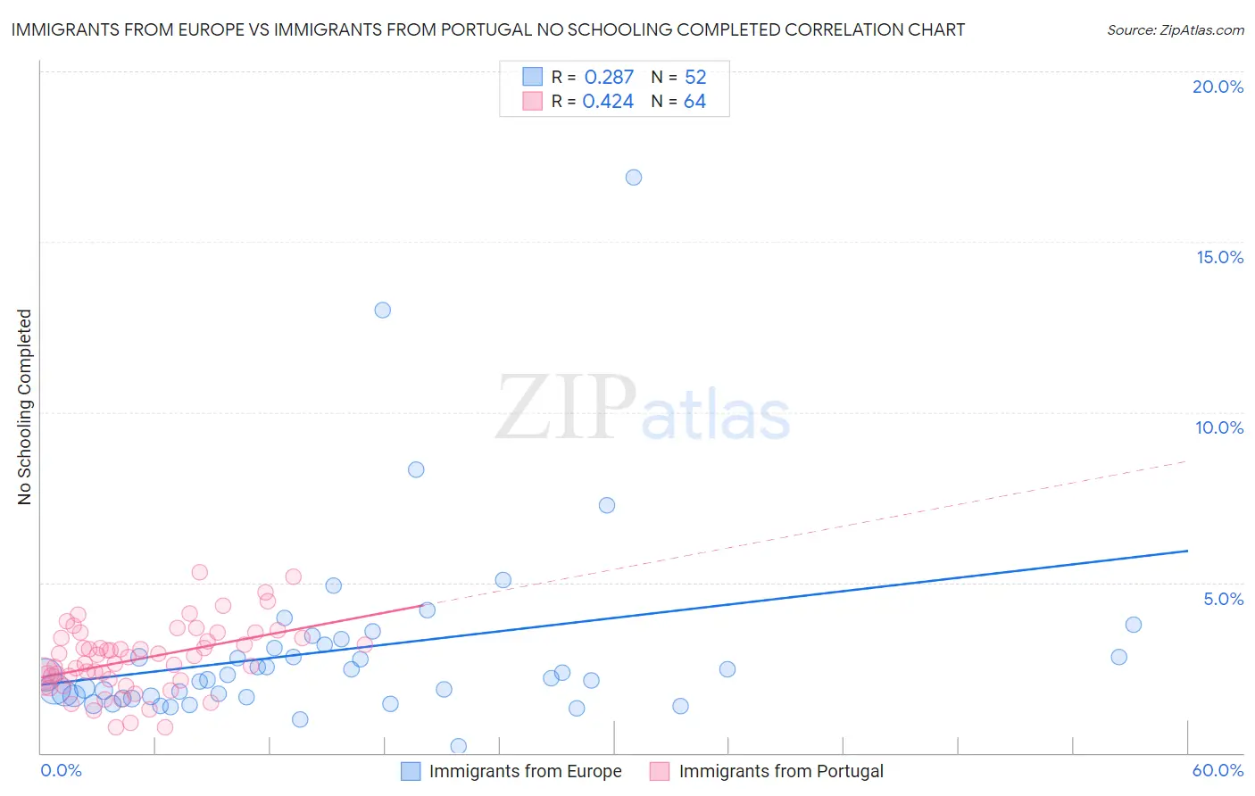 Immigrants from Europe vs Immigrants from Portugal No Schooling Completed
