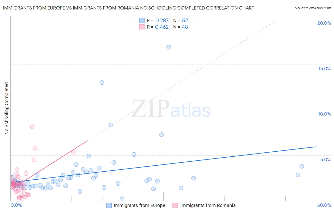 Immigrants from Europe vs Immigrants from Romania No Schooling Completed