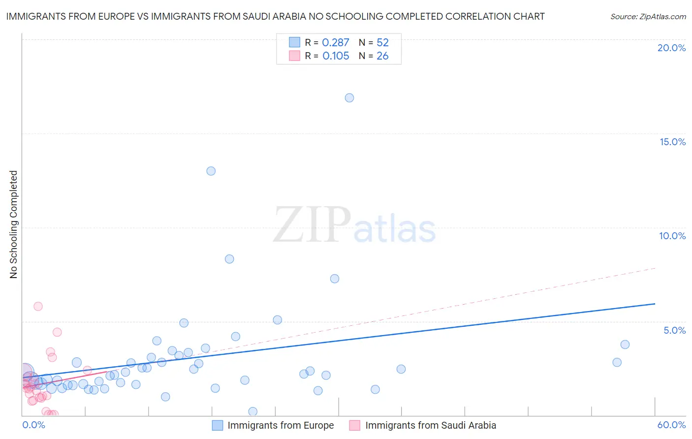 Immigrants from Europe vs Immigrants from Saudi Arabia No Schooling Completed