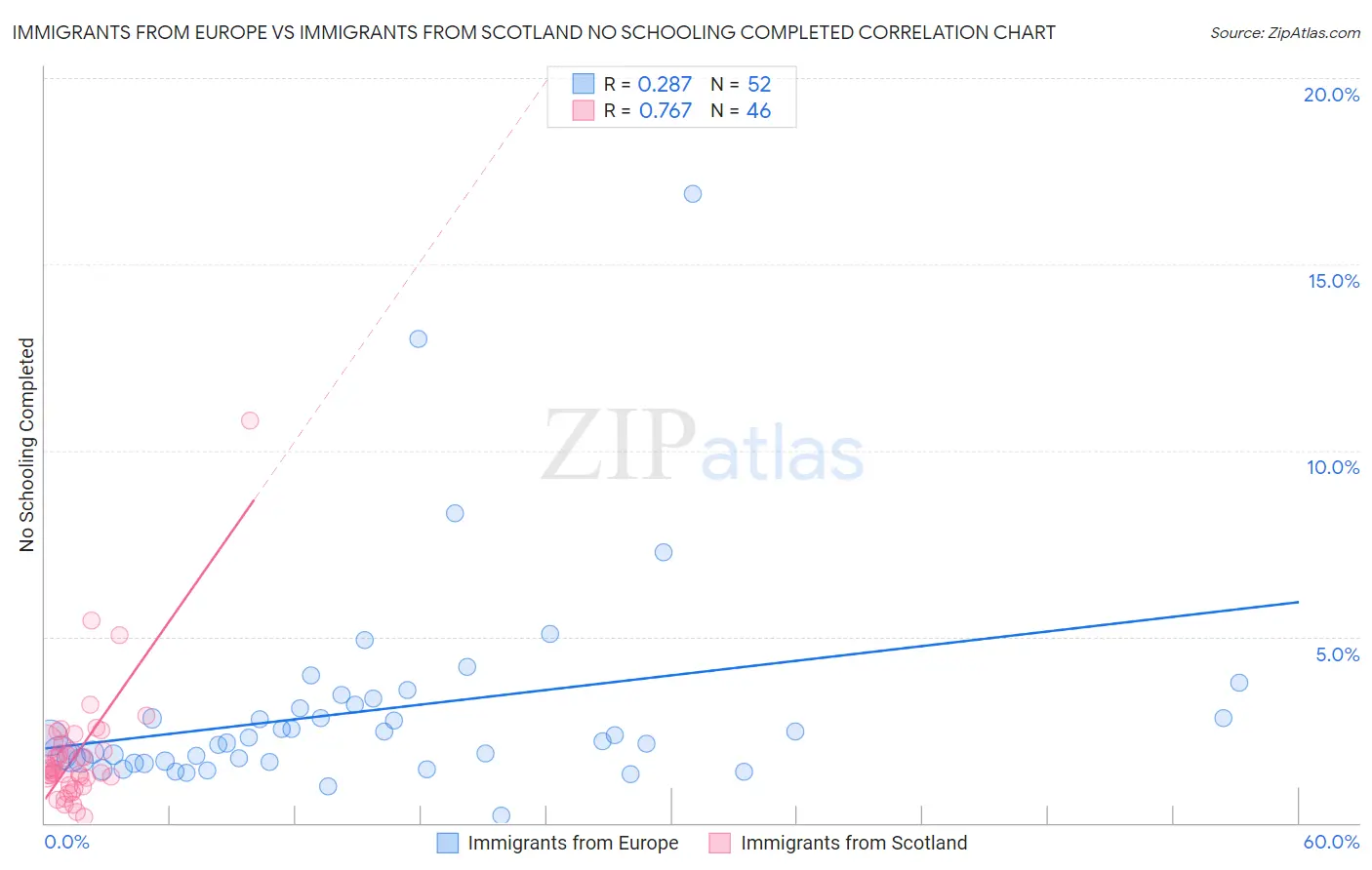 Immigrants from Europe vs Immigrants from Scotland No Schooling Completed