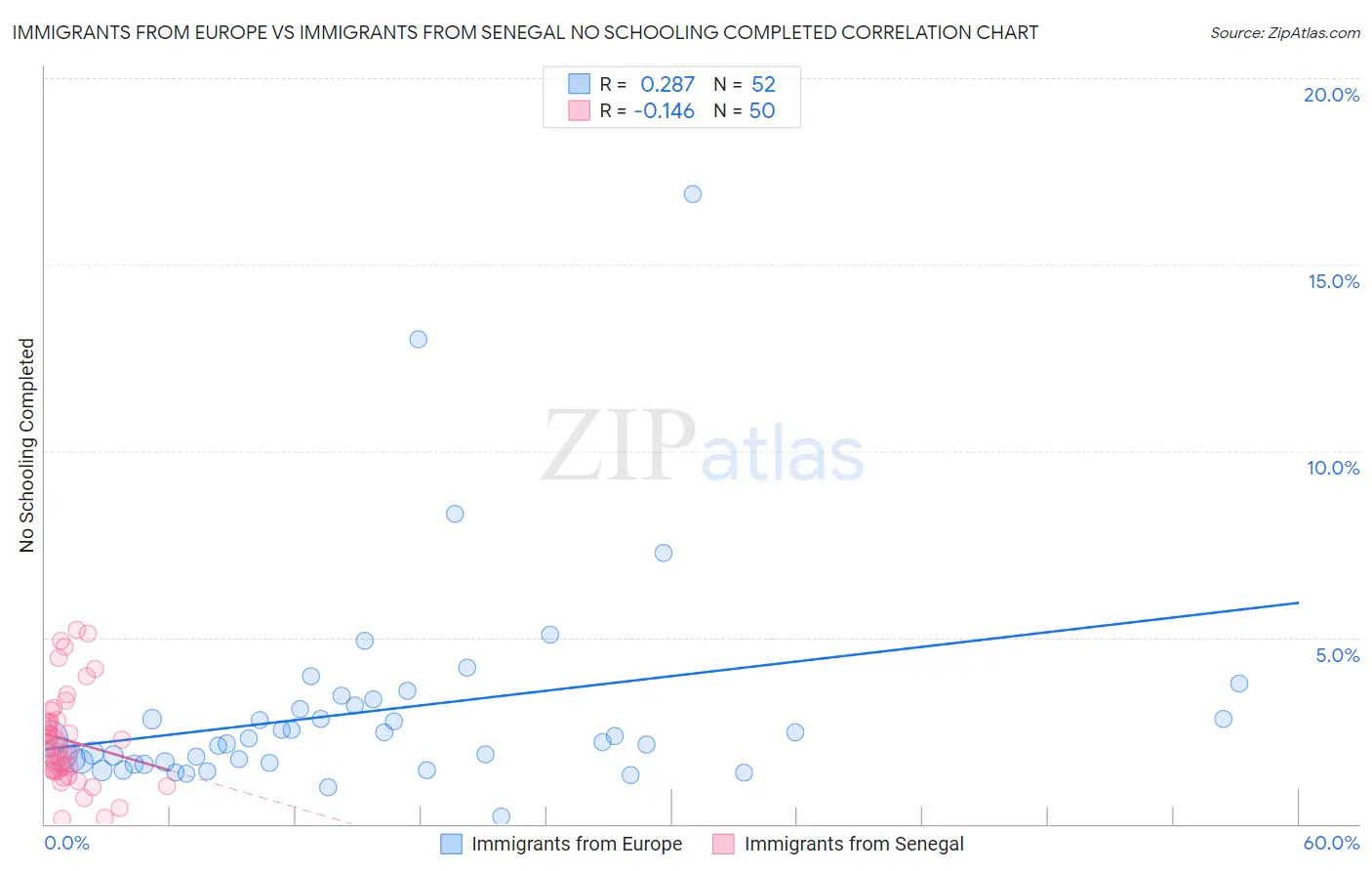 Immigrants from Europe vs Immigrants from Senegal No Schooling Completed
