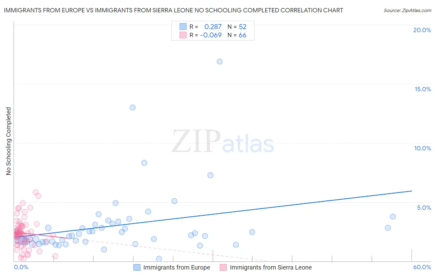 Immigrants from Europe vs Immigrants from Sierra Leone No Schooling Completed