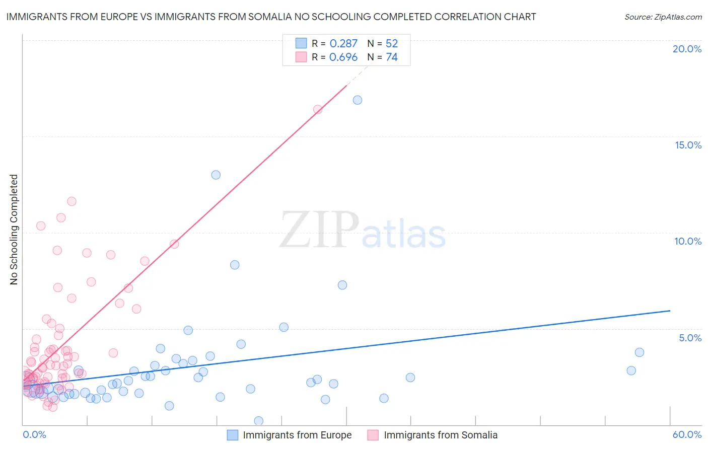 Immigrants from Europe vs Immigrants from Somalia No Schooling Completed