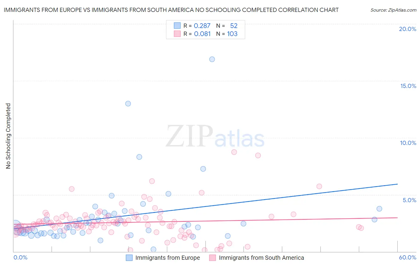 Immigrants from Europe vs Immigrants from South America No Schooling Completed