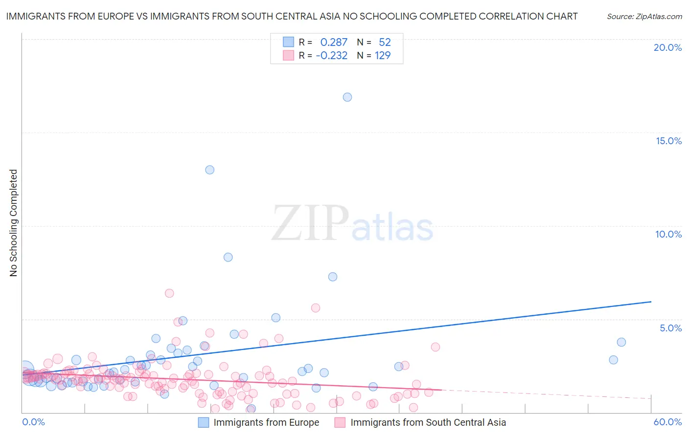 Immigrants from Europe vs Immigrants from South Central Asia No Schooling Completed