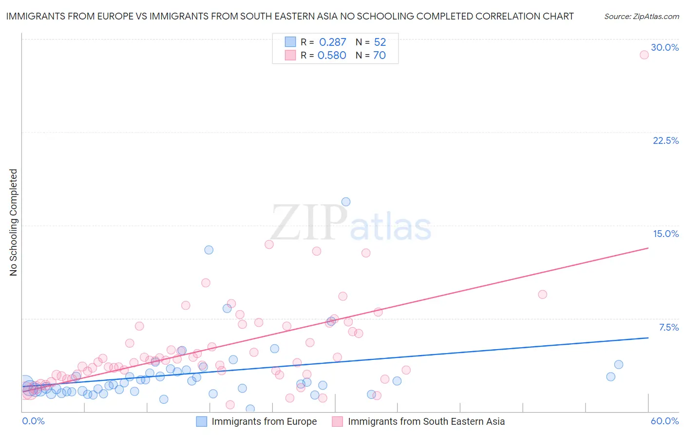 Immigrants from Europe vs Immigrants from South Eastern Asia No Schooling Completed