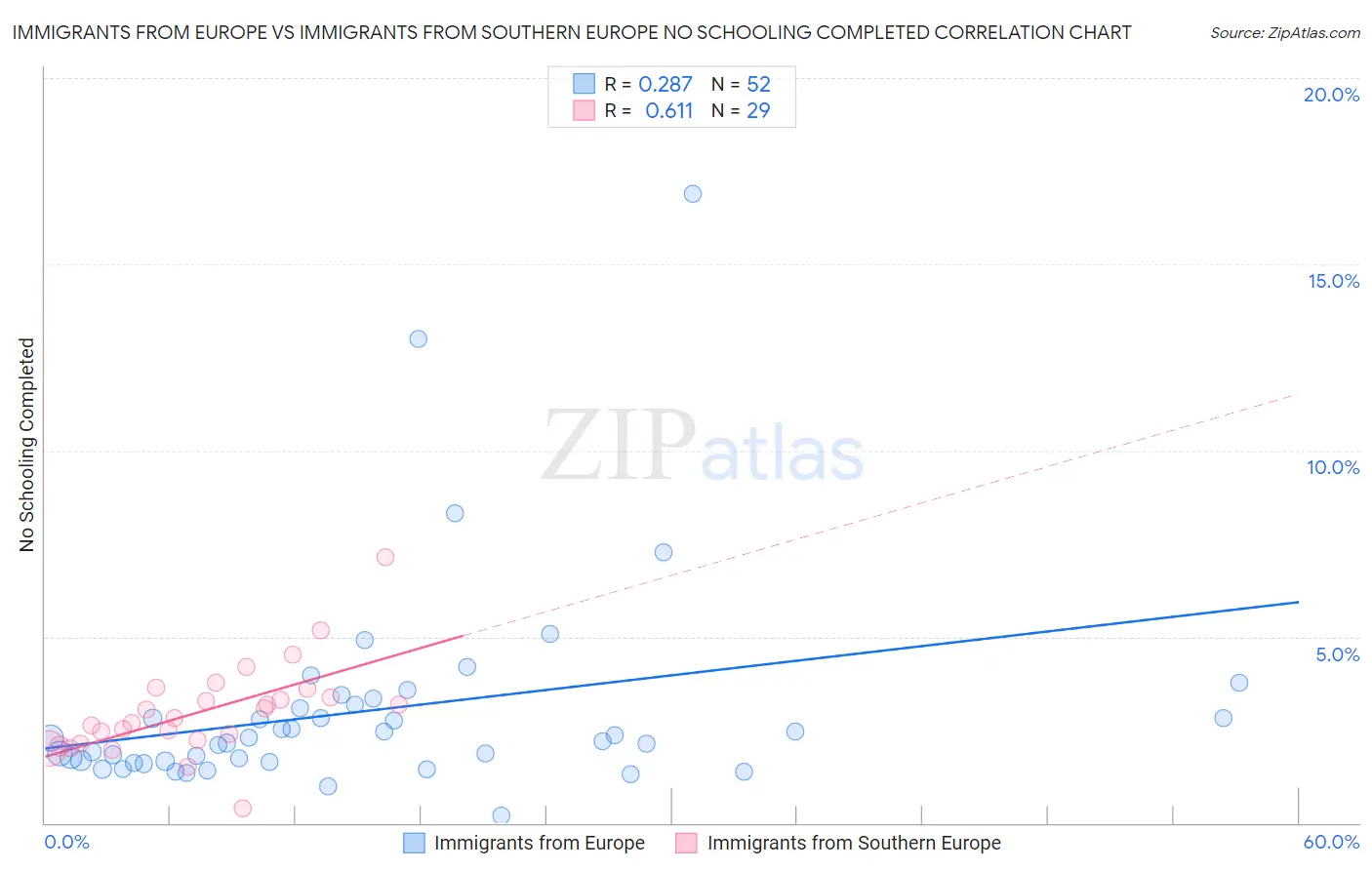 Immigrants from Europe vs Immigrants from Southern Europe No Schooling Completed