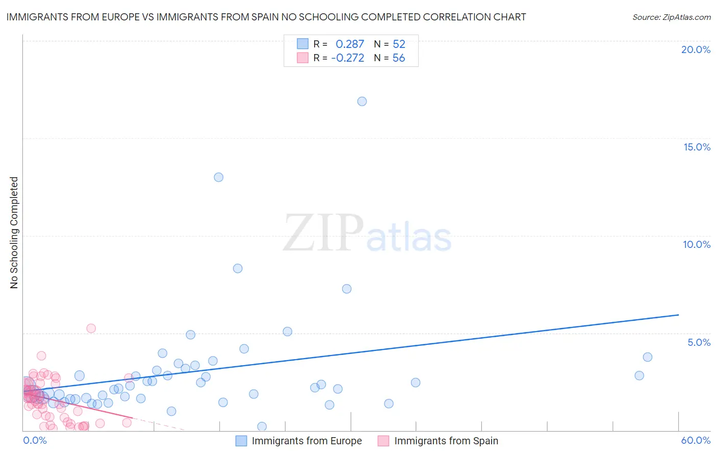 Immigrants from Europe vs Immigrants from Spain No Schooling Completed