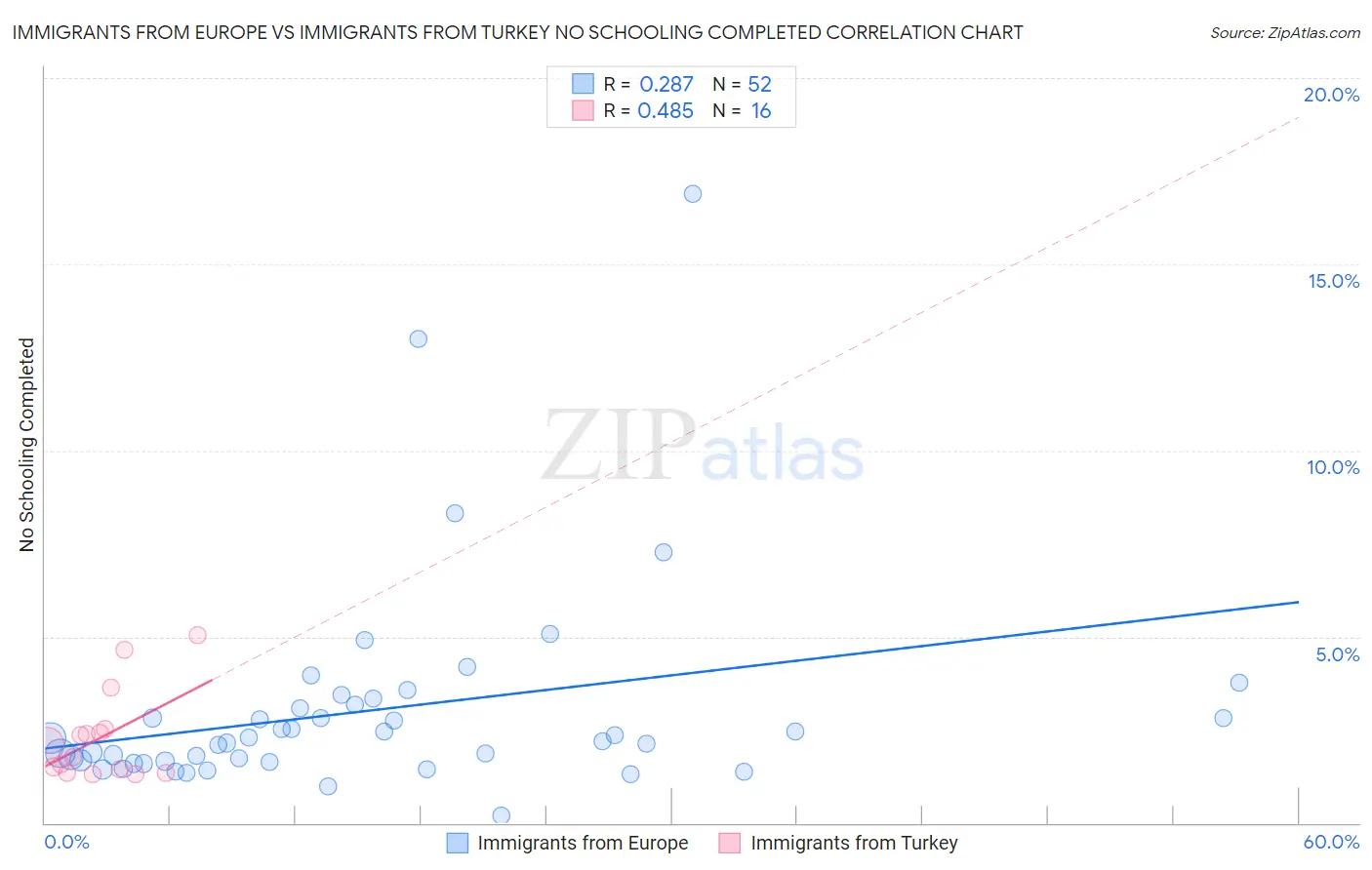 Immigrants from Europe vs Immigrants from Turkey No Schooling Completed