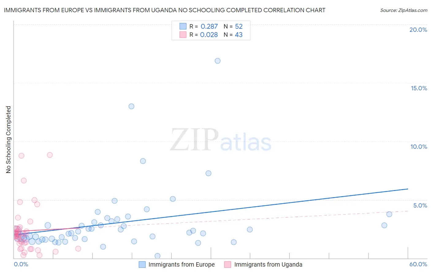 Immigrants from Europe vs Immigrants from Uganda No Schooling Completed