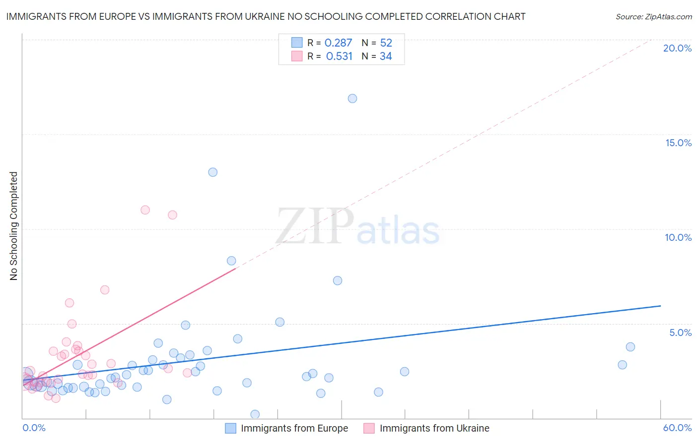Immigrants from Europe vs Immigrants from Ukraine No Schooling Completed