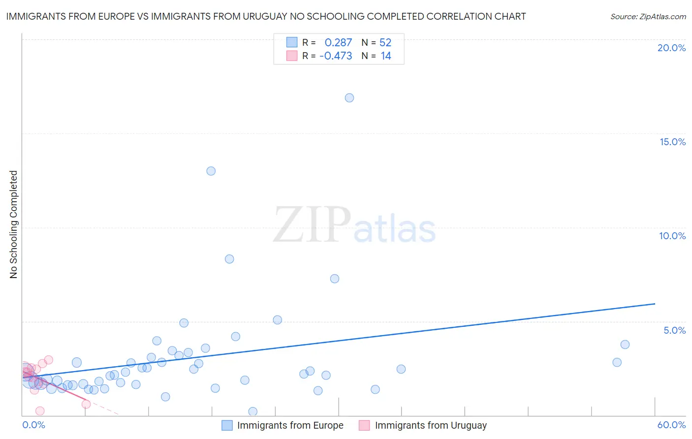 Immigrants from Europe vs Immigrants from Uruguay No Schooling Completed