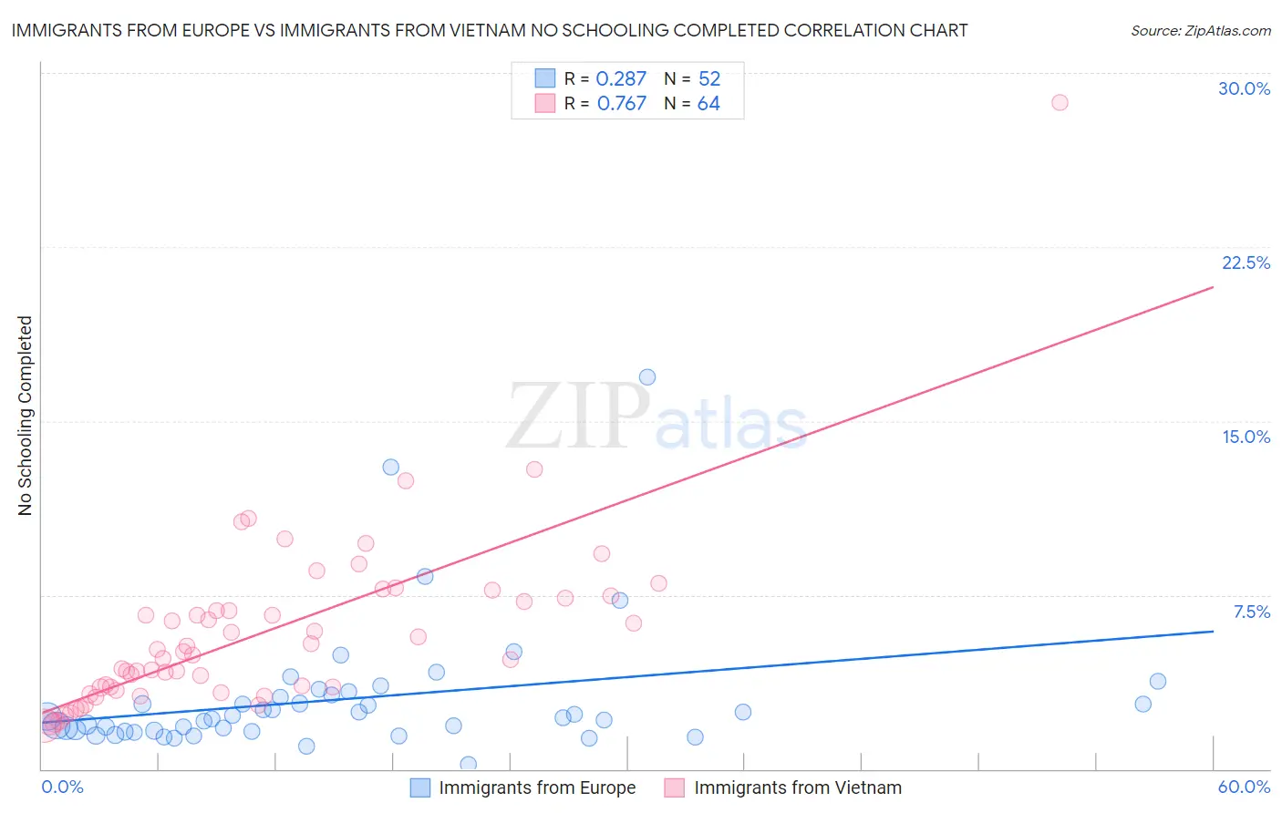 Immigrants from Europe vs Immigrants from Vietnam No Schooling Completed