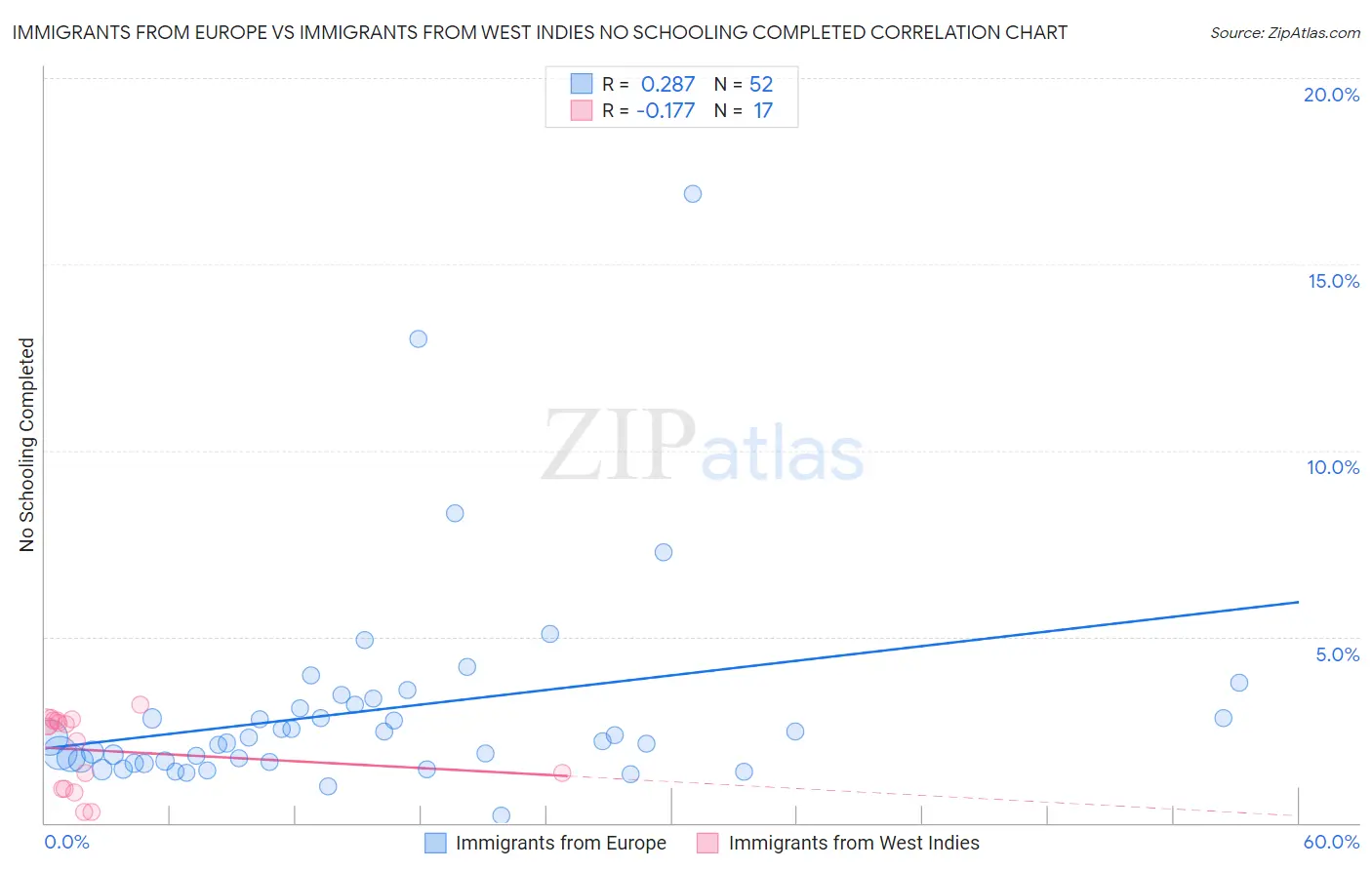 Immigrants from Europe vs Immigrants from West Indies No Schooling Completed