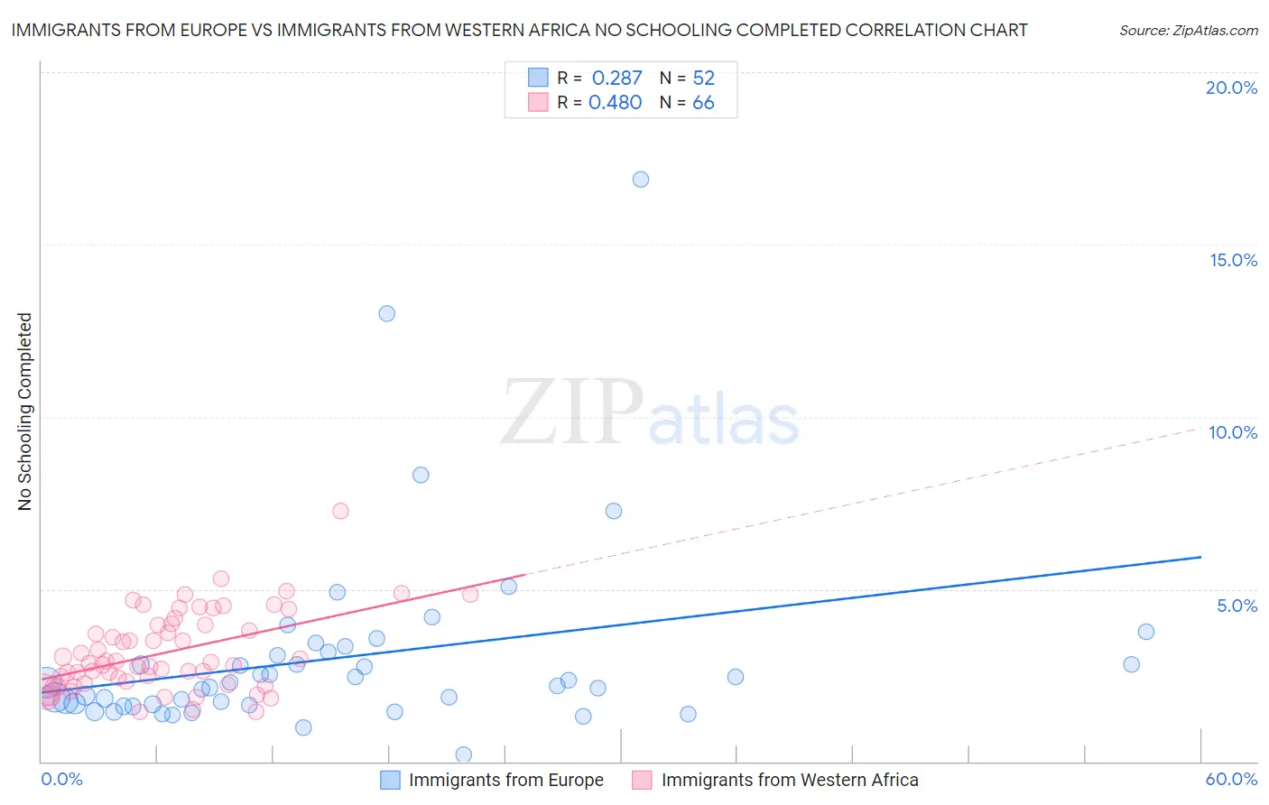 Immigrants from Europe vs Immigrants from Western Africa No Schooling Completed