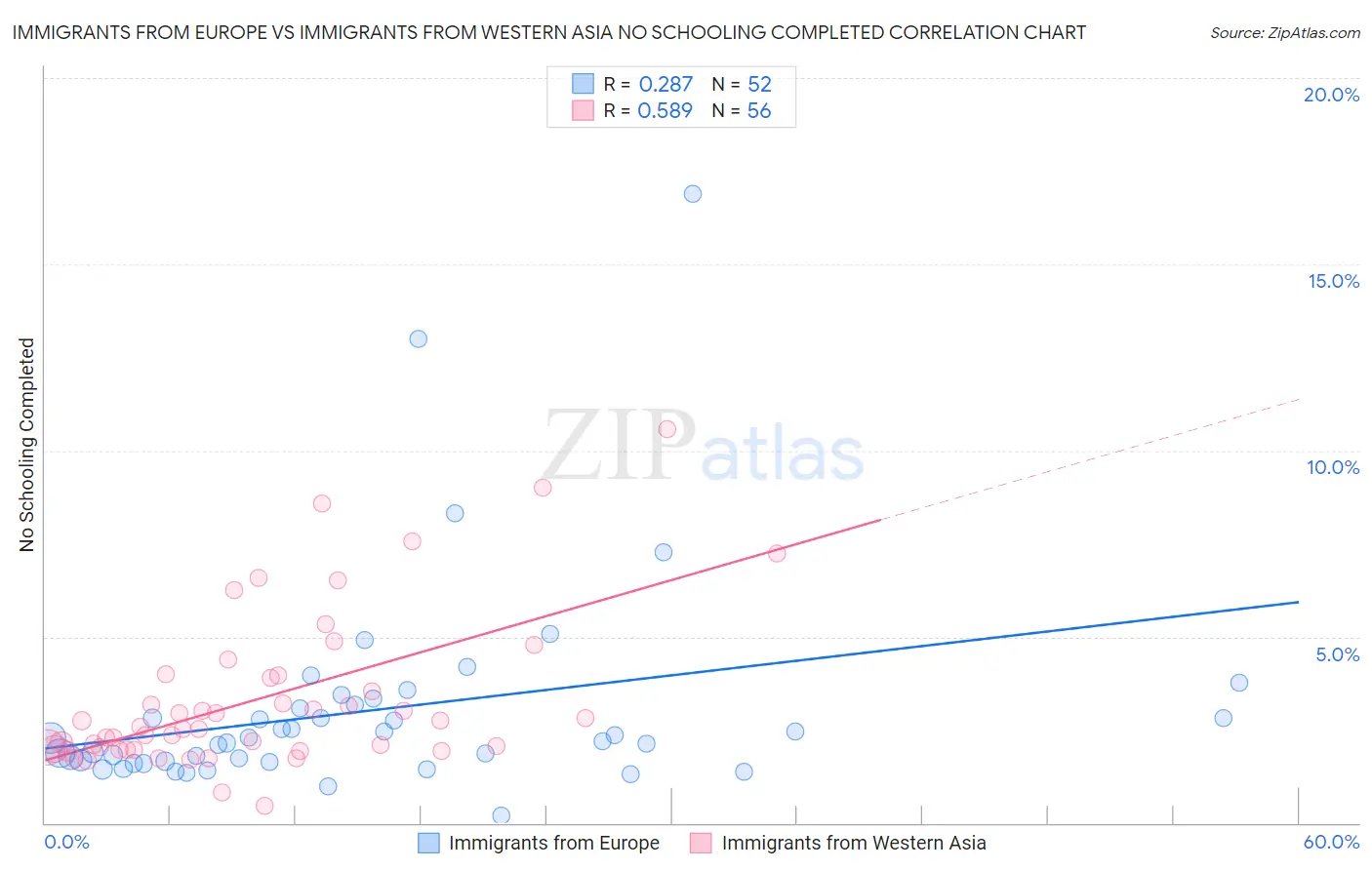 Immigrants from Europe vs Immigrants from Western Asia No Schooling Completed
