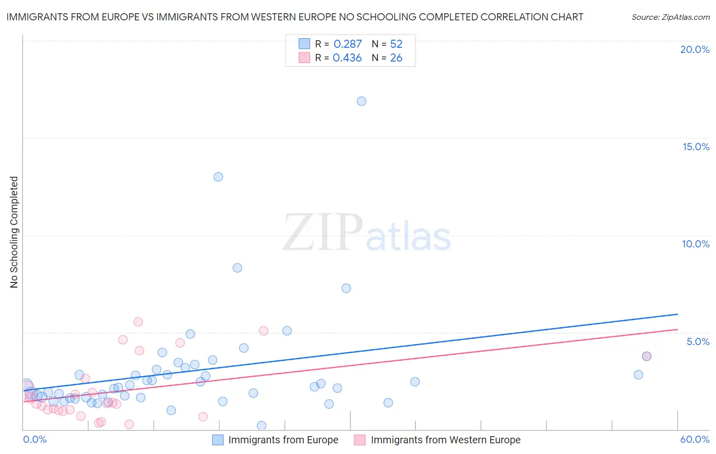 Immigrants from Europe vs Immigrants from Western Europe No Schooling Completed