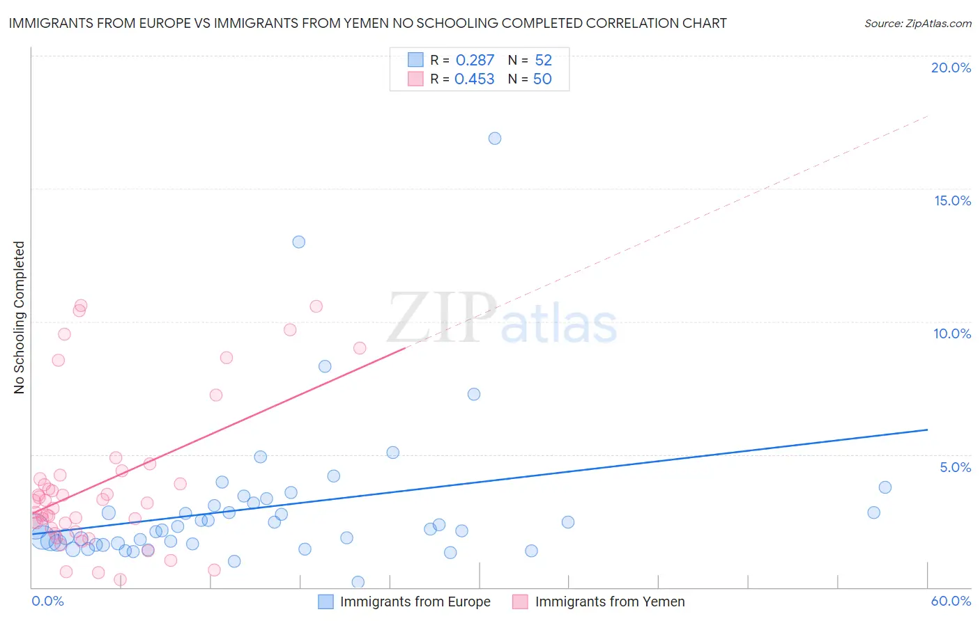 Immigrants from Europe vs Immigrants from Yemen No Schooling Completed