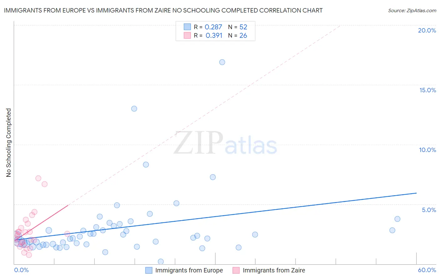Immigrants from Europe vs Immigrants from Zaire No Schooling Completed