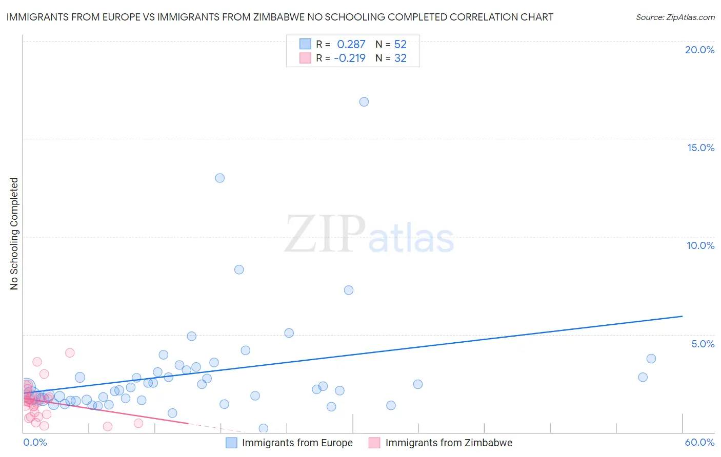 Immigrants from Europe vs Immigrants from Zimbabwe No Schooling Completed